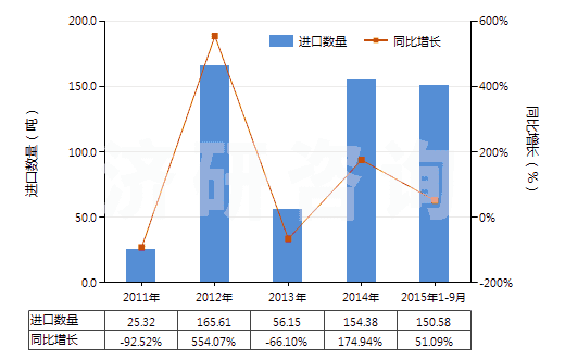2011-2015年9月中國氧化鈰(HS28461010)進口量及增速統(tǒng)計
